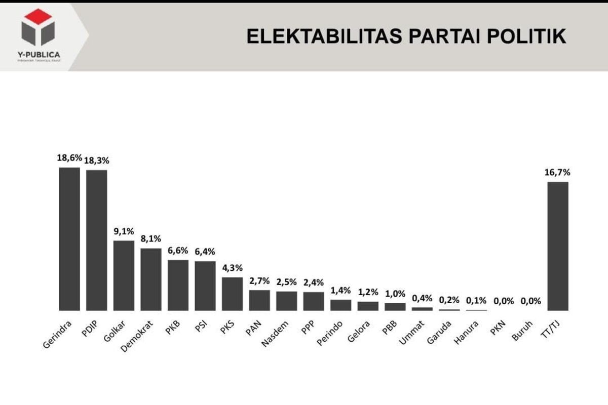 Survei Terbaru: Elektabilitas Partai Demokrat Naik Signifikan